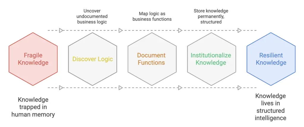 Fragile Knowledge to Resilient Knowledge