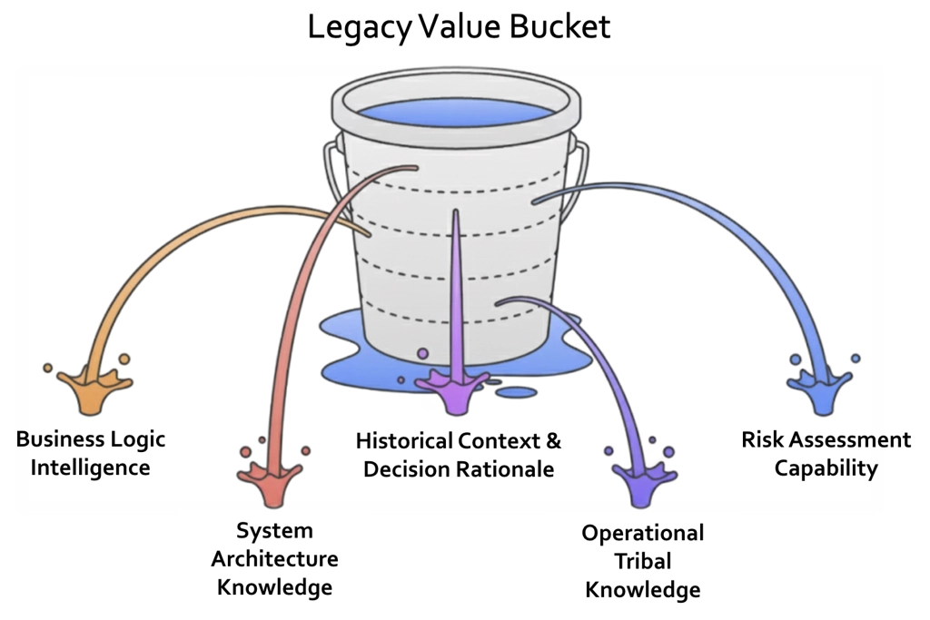 Knowledge preservation diagram